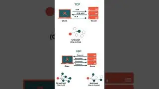 Belajar mengenal perbedaan antara Protocol Transport TCP dan UDP ????