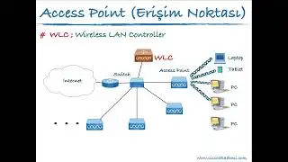 06 - Access Point - Wireless LAN Controller