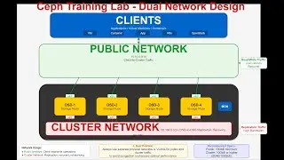 Lab 1: Bootstrap Ceph Cluster with Cephadm | Free Preview  | Ceph Squid Tutorial