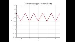 Fourier series Triangle Wave