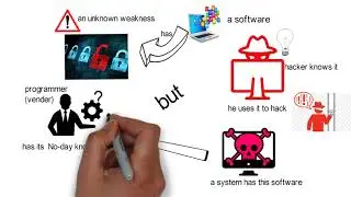 Zero Day Exploit explained under 2 mins