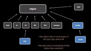 Learn Python Programming - Day 2 | Introduction to Pep & PIP | What is Object | Built-in Functions