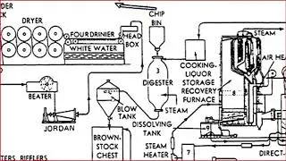 Paper and Pulp Industry | Part-1 | Chemical Engineering