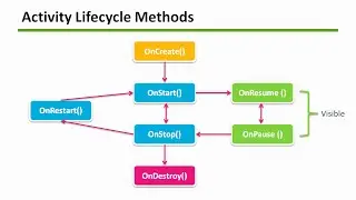 7 - Activity Lifecycle and Log - Android Studio