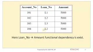 MODULE 4 - TOPIC 2 - FUNCTIONAL DEPENDENCY & AMSTRONG'S AXIOMS