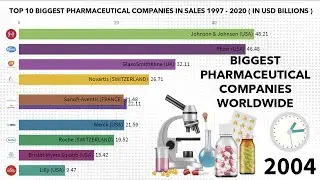 Biggest Pharmaceutical Companies in Sales Worldwide