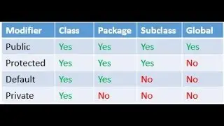 Encapsulation & Access Modifiers