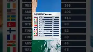 Top 10 nationalities of passengers on the titanic