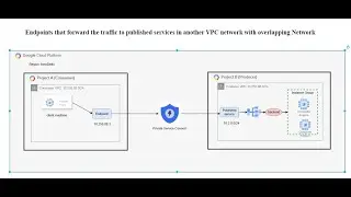 22-How to create a Private Service Connect endpoint with your custom published Service in GCP