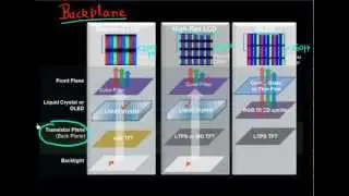 Thin Film Transistor (TFT) backplane for displays: Pt 1