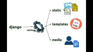 Django Static Files || How to use static files in Django || Bootstrap Installation