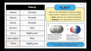 Properties of Alkanes & the Functional Groups