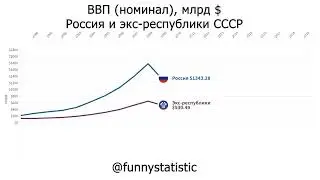 Сравнение ВВП (номинал) России и экс-республик СССР