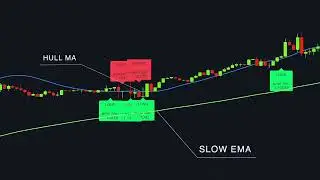 NEW Artificial Intelligence Indicator 10X BETTER Than Moving Average