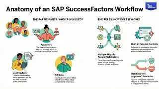 SAP SuccessFactors Workflow Explained | Roles, Rules & Automation Best Practices