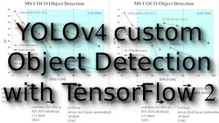 YOLOv4 custom object detection with TensorFlow 2