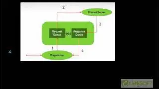 SCPT 3: Connecting To Database Instance In Shared Server Mode