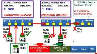 Ethernet: The MAC Address Table