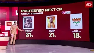 Chhattisgarh Exit Poll 2023: India Today Exit Poll Answers Who Will Win Chhattisgarh? | India Today