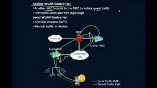 LWA with Auto Anchor WLC in DMZ