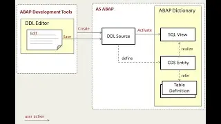 SAP ABAP CDS View in ABAP on HANA Introduction