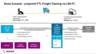 Novigo's SAP LBN FC - project44 Connection Demo for Full Truck Load Tracking