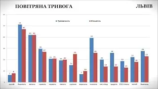 Повітряна тривога у Львівській області з 24 лютого 2022 року по 31 березня 2023 року.