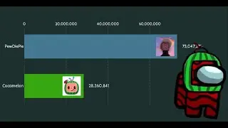 PewDiePie Vs Cocomelon Sub History (2007-2020)