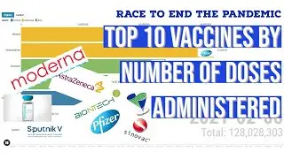 Top 10 Vaccines by total number of Covid-19 vaccine doses administered (2020 - 2021)