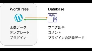 WordPressで使っているデータベースのデータを利用する方法
