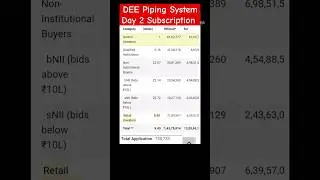 DEE Piping System Subscription Status | #artoftradinginsights #ipo