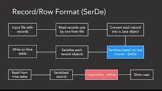 Hive 5. Data Types, databases, tables, File & Row Format, SerDe