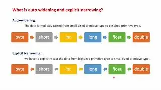 What is auto widening and explicit narrowing in java?