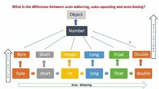What is the difference between auto widening, auto upcasting and auto boxing in java?