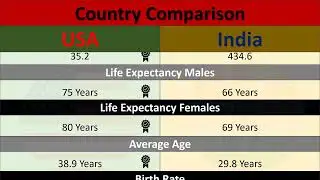 India vs USA | Country Comparison 2024