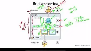 RabbitMQ - Broker overview | Theoretical explanation