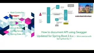 How to document API using Swagger in Spring Boot 2.6.x :- Micro service  with Spring Boot Ep 11