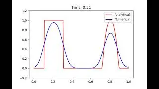 Advection equation with mixed initial conditions, upwind method