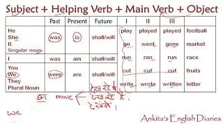 How to form sentence in English | Sentence Construction | Structure