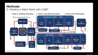 A geodynamics workflow relies on the efficiency of Coreform Cubit