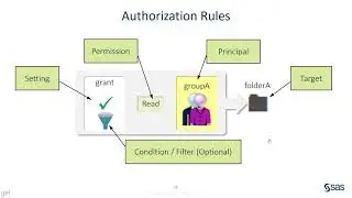 SAS Viya Admin Initial Tasks Securing Folders