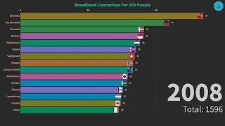 Top 15 Countries with Broadband subscriptions | Tech Point