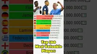 Top 100 Most Valuable football players #football #mbappe #vinicius