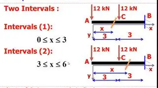 Structural Analysis II-0301 [ثانيه مدني - هندسة الزقازيق] 2021 [المحاضرة الثالثه- الجزء الأول]