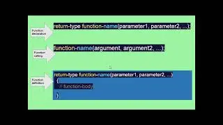 Function Aspects || declaration,Calling, definition || Syntax & Examples || Return type & Parameter