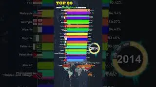 Top 20 Most Religious Countries in the World