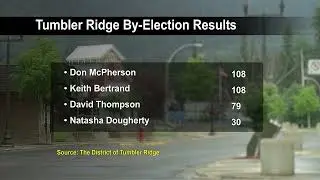 Tumbler Ridge by-election ends in a two-way tie for first place