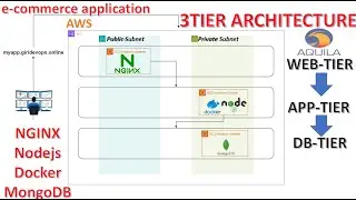 Deploy Ecommerce 3-TierApplication AquilaCMS(Nginx,Docker,NodeJS,MongoDB)by Terraform,SSLCertificate