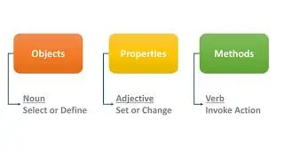 What is Objects, Properties and Methods concept in VBA- Part 1 of 2