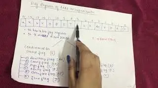 Flag register of 8086 microprocessor
